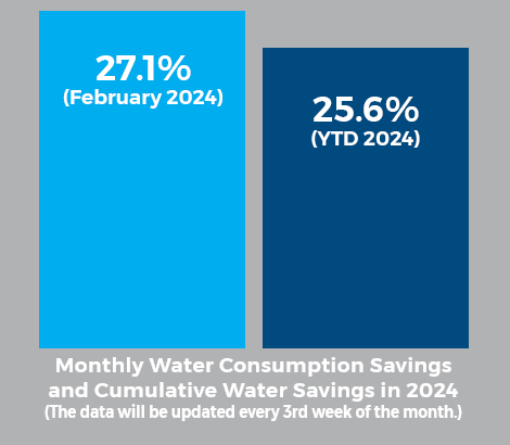 MCWD Water Usage Savings graph