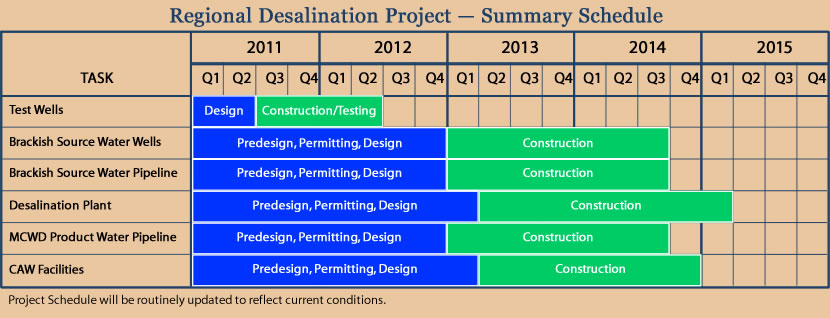 Monterey Bay Regional Desalination Project Schedule